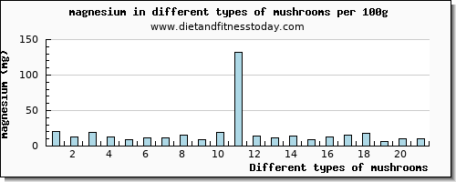 mushrooms magnesium per 100g