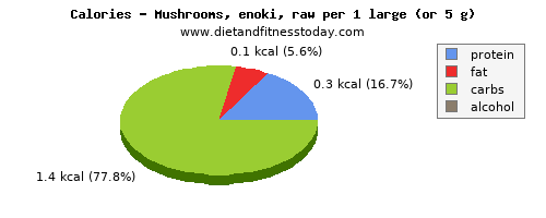 sodium, calories and nutritional content in mushrooms