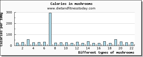 mushrooms sodium per 100g