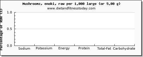 sodium and nutritional content in mushrooms