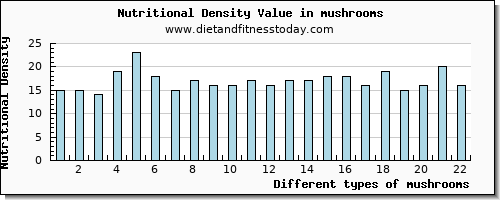 mushrooms sodium per 100g