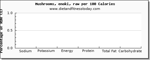 sodium and nutrition facts in mushrooms per 100 calories