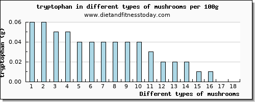 mushrooms tryptophan per 100g