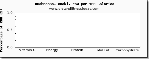 vitamin c and nutrition facts in mushrooms per 100 calories