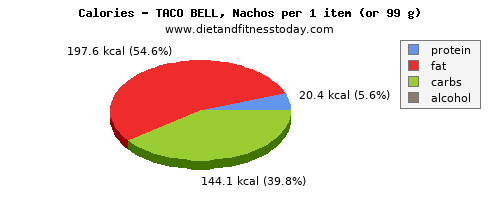 niacin, calories and nutritional content in nachos