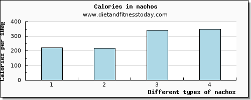 nachos niacin per 100g