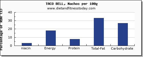 niacin and nutrition facts in nachos per 100g