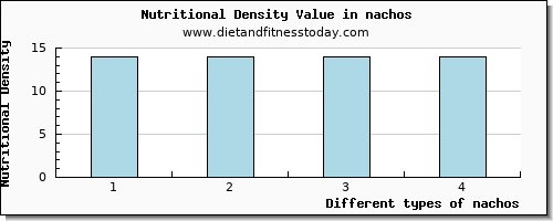 nachos niacin per 100g