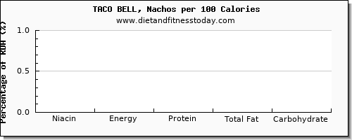 niacin and nutrition facts in nachos per 100 calories