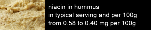 niacin in hummus information and values per serving and 100g