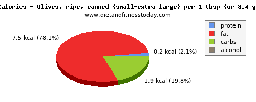 protein, calories and nutritional content in olives