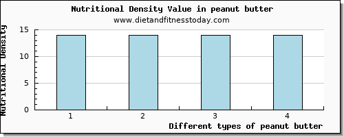 peanut butter tryptophan per 100g