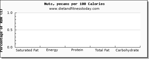 saturated fat and nutrition facts in pecans per 100 calories