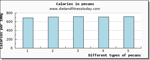 pecans tryptophan per 100g