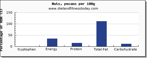 tryptophan and nutrition facts in pecans per 100g