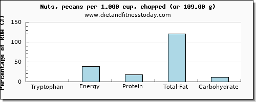 tryptophan and nutritional content in pecans