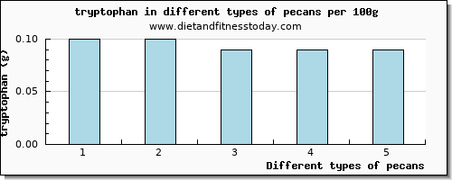 pecans tryptophan per 100g