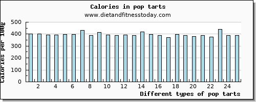 pop tarts vitamin d per 100g