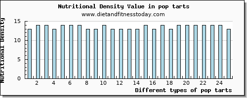 pop tarts vitamin d per 100g