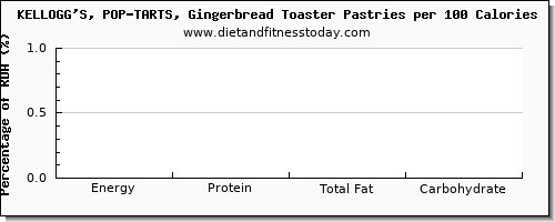 vitamin d and nutrition facts in pop tarts per 100 calories