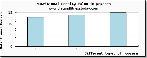 popcorn vitamin d per 100g