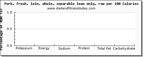 potassium and nutrition facts in pork loin per 100 calories