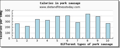 pork sausage iron per 100g