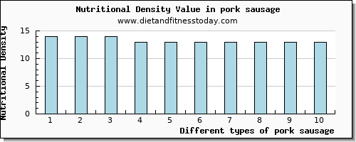 pork sausage iron per 100g