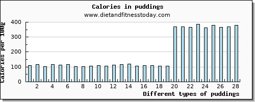 puddings tryptophan per 100g