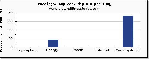 tryptophan and nutrition facts in puddings per 100g