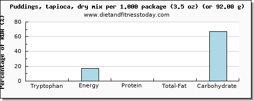 tryptophan and nutritional content in puddings