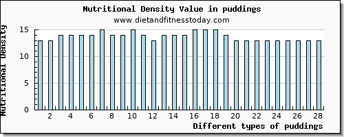 puddings tryptophan per 100g