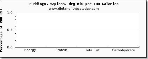 tryptophan and nutrition facts in puddings per 100 calories