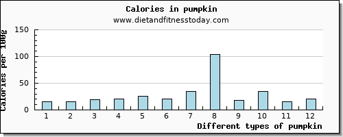 pumpkin vitamin d per 100g