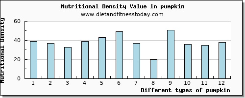 pumpkin vitamin d per 100g