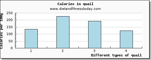 quail iron per 100g