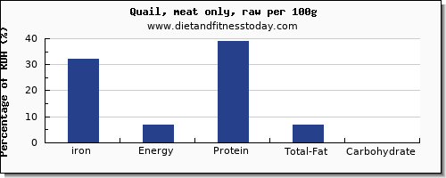 iron and nutrition facts in quail per 100g