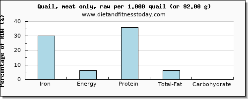 iron and nutritional content in quail