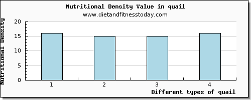 quail iron per 100g