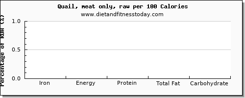 iron and nutrition facts in quail per 100 calories