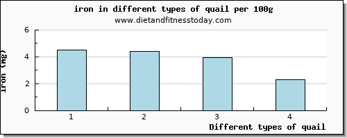 quail iron per 100g