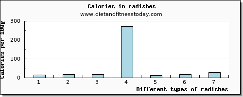 radishes vitamin d per 100g