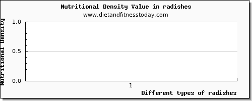 radishes vitamin d per 100g