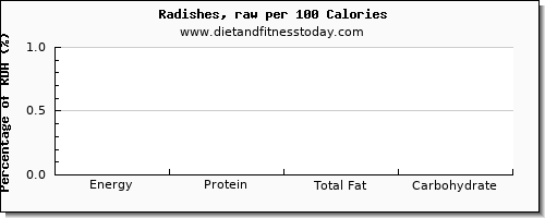 vitamin d and nutrition facts in radishes per 100 calories