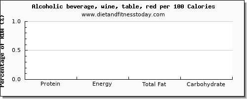 protein and nutrition facts in red wine per 100 calories