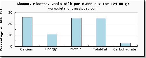 calcium and nutritional content in ricotta