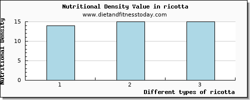 ricotta calcium per 100g