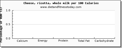 calcium and nutrition facts in ricotta per 100 calories