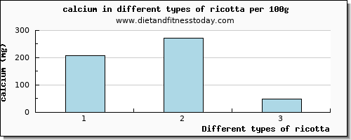 ricotta calcium per 100g