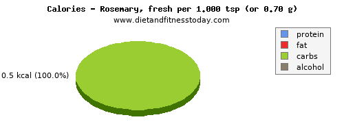 cholesterol, calories and nutritional content in rosemary